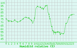 Courbe de l'humidit relative pour Angoulme - Brie Champniers (16)