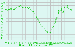 Courbe de l'humidit relative pour Ble / Mulhouse (68)