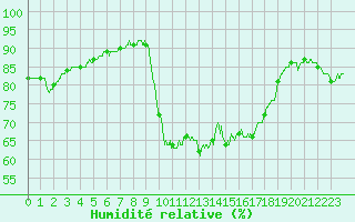Courbe de l'humidit relative pour Toulon (83)