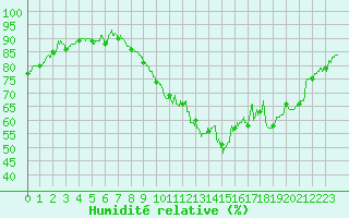 Courbe de l'humidit relative pour Nmes - Garons (30)