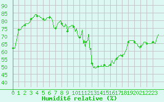 Courbe de l'humidit relative pour Ste (34)