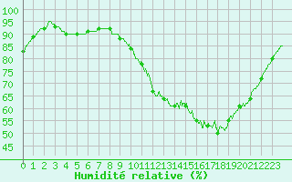 Courbe de l'humidit relative pour Bignan (56)
