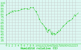 Courbe de l'humidit relative pour Rochefort Saint-Agnant (17)