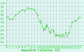 Courbe de l'humidit relative pour Caen (14)