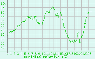 Courbe de l'humidit relative pour Angers-Marc (49)