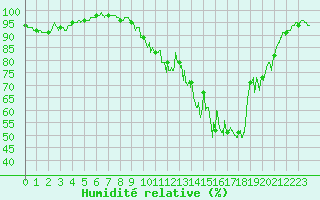 Courbe de l'humidit relative pour Issoudun (36)