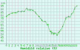 Courbe de l'humidit relative pour Mont-de-Marsan (40)