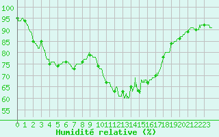 Courbe de l'humidit relative pour Nmes - Courbessac (30)