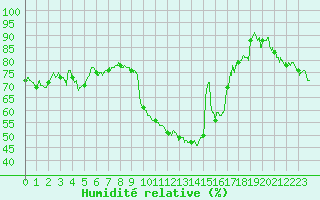 Courbe de l'humidit relative pour Perpignan (66)
