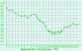 Courbe de l'humidit relative pour Tours (37)