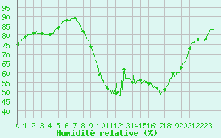 Courbe de l'humidit relative pour Le Havre - Octeville (76)