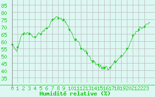 Courbe de l'humidit relative pour Gourdon (46)