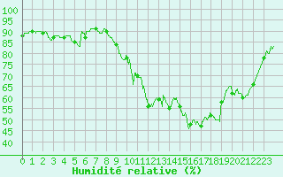Courbe de l'humidit relative pour Lanvoc (29)