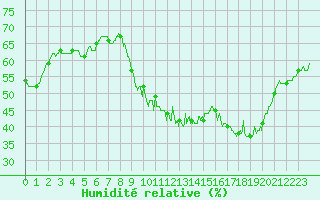 Courbe de l'humidit relative pour Lille (59)