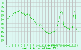 Courbe de l'humidit relative pour Nmes - Courbessac (30)