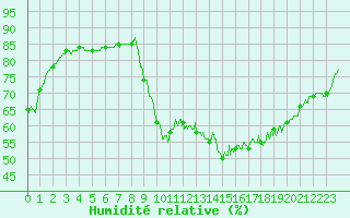 Courbe de l'humidit relative pour Pointe de Socoa (64)