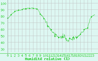 Courbe de l'humidit relative pour Rouen (76)