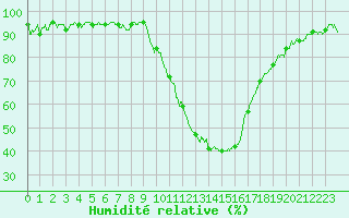Courbe de l'humidit relative pour Rosans (05)