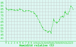 Courbe de l'humidit relative pour Luxeuil (70)