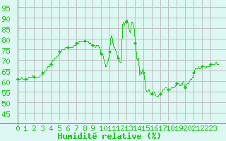 Courbe de l'humidit relative pour Montauban (82)