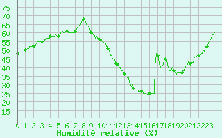 Courbe de l'humidit relative pour Rochefort Saint-Agnant (17)
