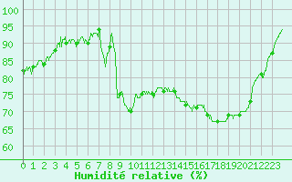 Courbe de l'humidit relative pour Belfort-Dorans (90)