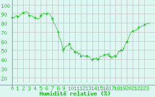 Courbe de l'humidit relative pour Figari (2A)