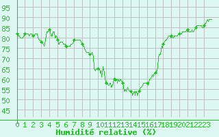 Courbe de l'humidit relative pour Valbonne-Sophia (06)