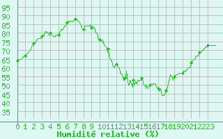 Courbe de l'humidit relative pour Lille (59)