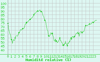 Courbe de l'humidit relative pour Chambry / Aix-Les-Bains (73)