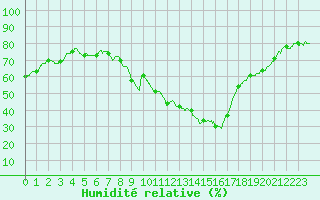 Courbe de l'humidit relative pour Carpentras (84)