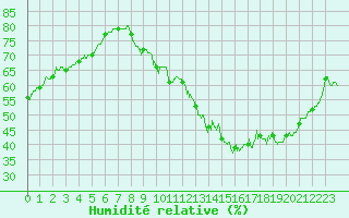 Courbe de l'humidit relative pour Cognac (16)