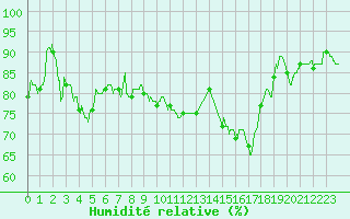 Courbe de l'humidit relative pour Saint-Brieuc (22)