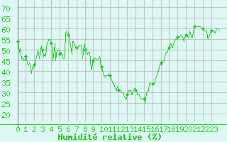 Courbe de l'humidit relative pour Embrun (05)