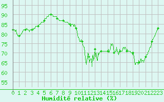 Courbe de l'humidit relative pour Lorient (56)