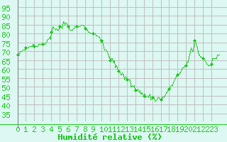 Courbe de l'humidit relative pour Troyes (10)