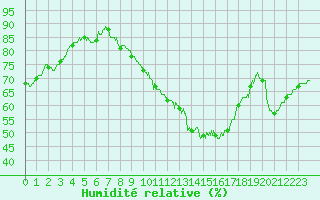 Courbe de l'humidit relative pour Avre (58)