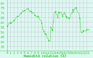 Courbe de l'humidit relative pour Leucate (11)