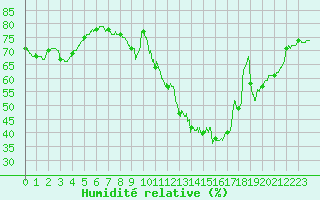 Courbe de l'humidit relative pour Villacoublay (78)