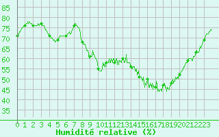 Courbe de l'humidit relative pour Toulouse-Francazal (31)