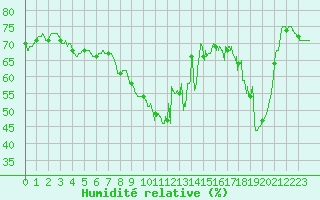 Courbe de l'humidit relative pour Leucate (11)