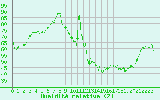 Courbe de l'humidit relative pour Melun (77)