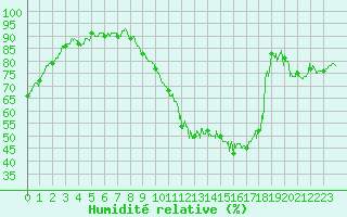 Courbe de l'humidit relative pour Le Bourget (93)