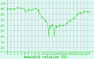 Courbe de l'humidit relative pour Ajaccio - Campo dell'Oro (2A)