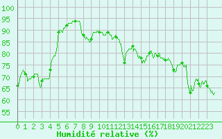 Courbe de l'humidit relative pour Cap Corse (2B)