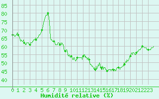 Courbe de l'humidit relative pour Perpignan (66)