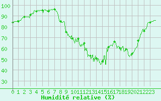 Courbe de l'humidit relative pour Le Puy - Loudes (43)