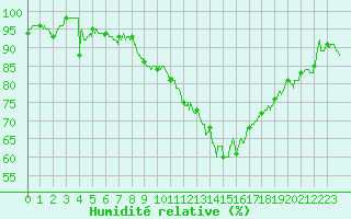 Courbe de l'humidit relative pour Tours (37)