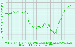 Courbe de l'humidit relative pour Toulon (83)