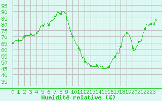 Courbe de l'humidit relative pour Nmes - Courbessac (30)